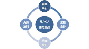 萬戶OA售后服務與數(shù)字文化創(chuàng)意內(nèi)容應用服務 構建高效協(xié)同辦公新生態(tài)